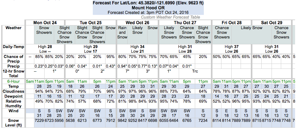 Snow level forecast for Mt. Baker, WA. image: noaa, today