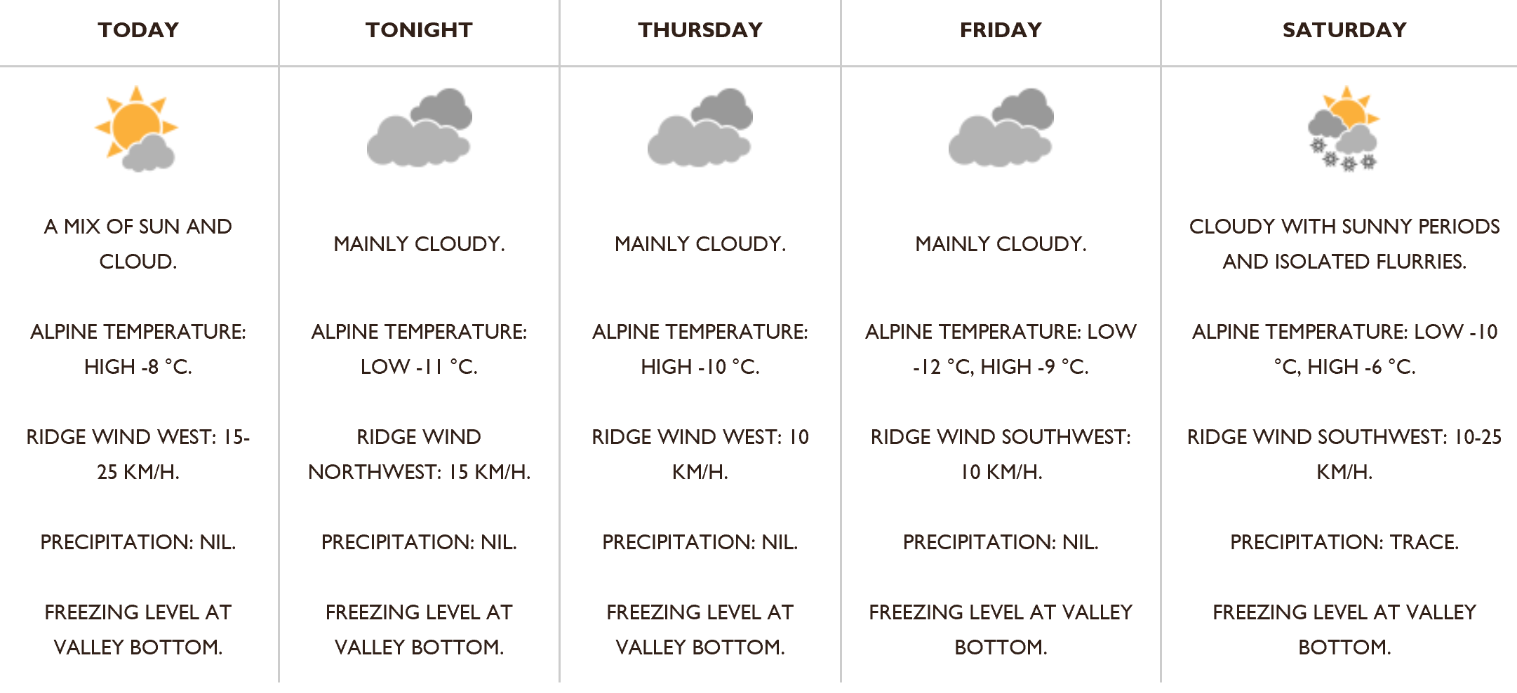 Sunshine Village Forecast! PC: RWDI