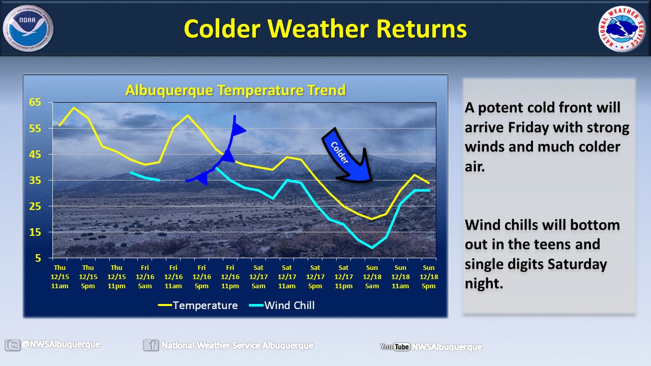 The cold returns to New Mexico, along with snow. Image: NOAA Albuquergue, NM Yesterday