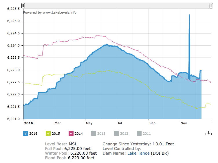 Lake Tahoe water levels in 2016. Last time Tahoe was at natural rim was in September 2016.