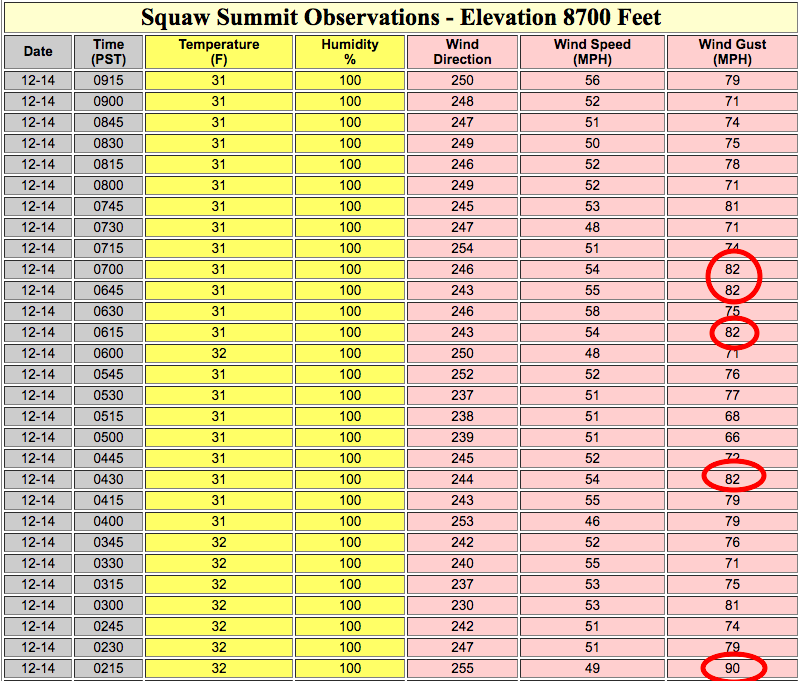 Wind speeds at Squaw's summit today. CIRCLES = highest wind speeds noted. image: noaa, today