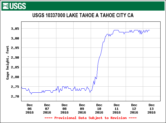 Check out the huge jump in water level on December 10th! 8.7 billion gallons...