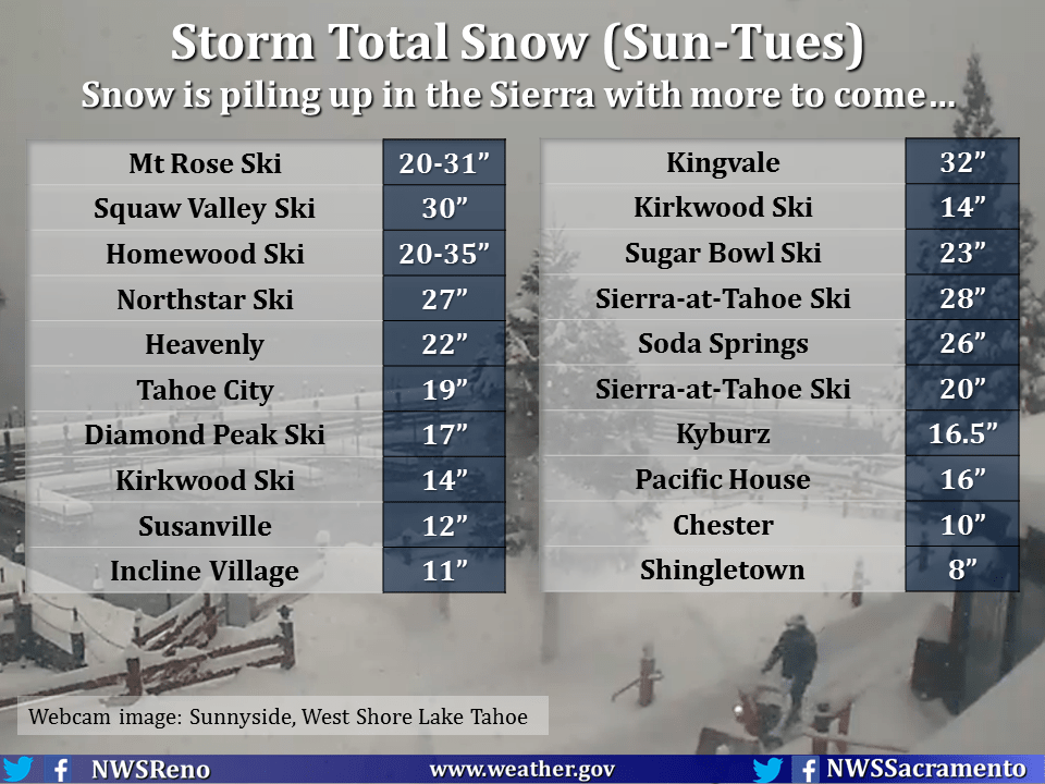 Snowfall totals in California this morning. image: noaa, today