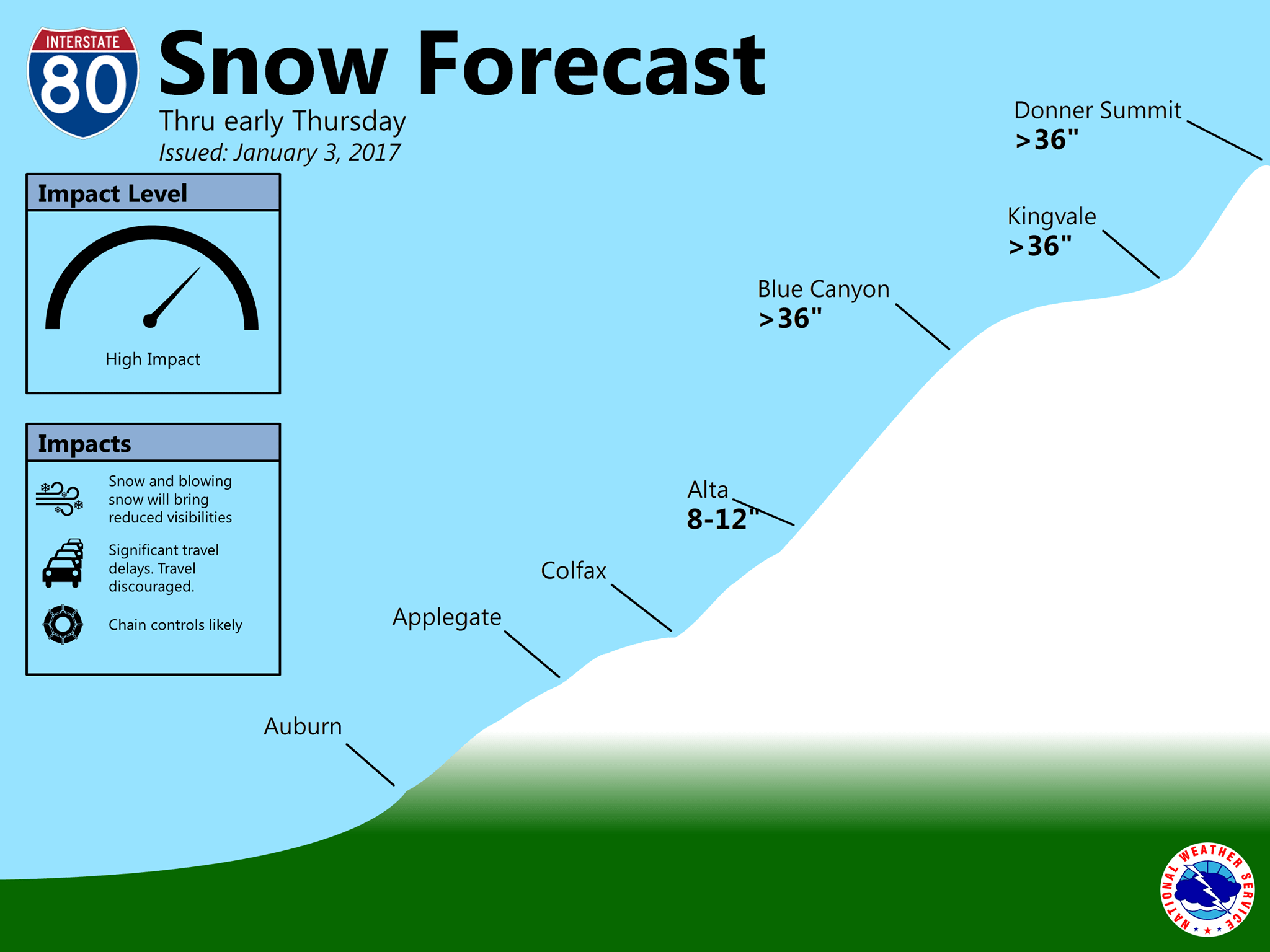 Over 36" of snow forecast on Donner Summit today and tomorrow. image: noaa, today