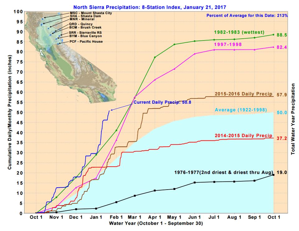 California is on track to have it's wettest winter on record. image: nrcs, monday