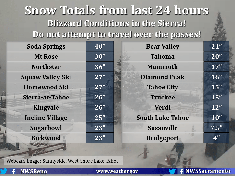 Huge Snowfall Totals. Image: NOAA Reno, NV Today