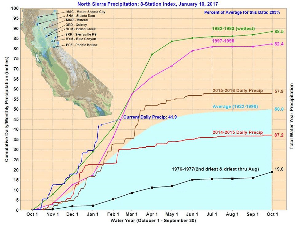 On track to be the wettest year yet.