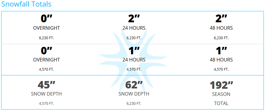 Snow Report, Crystal Mountain Image