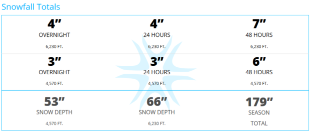 Crystal Mountain Snowfall report. 