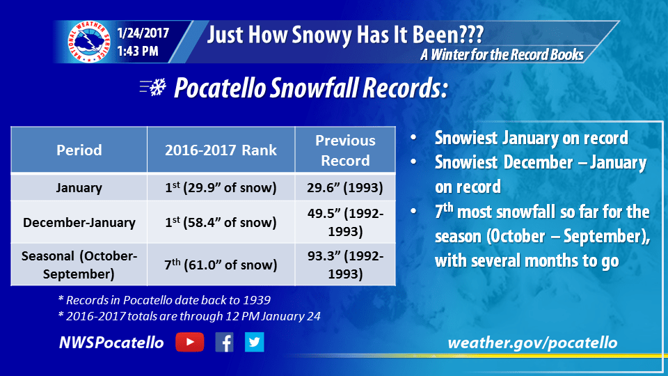 Snowfall at Pocatello, ID. Image: NOAA Today