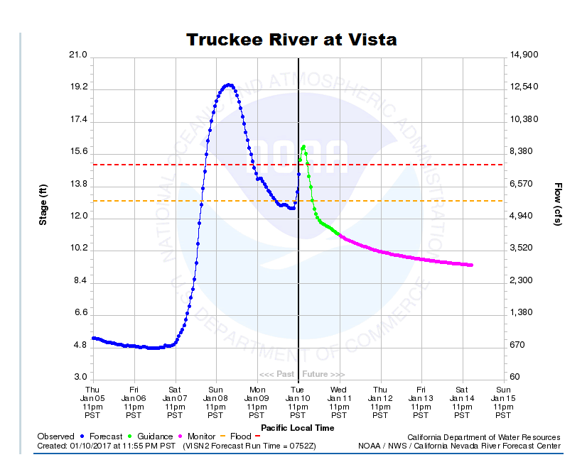 Truckee River at Vista is expected to reach minor flooding levels. Image: NOAA Reno, NV Today