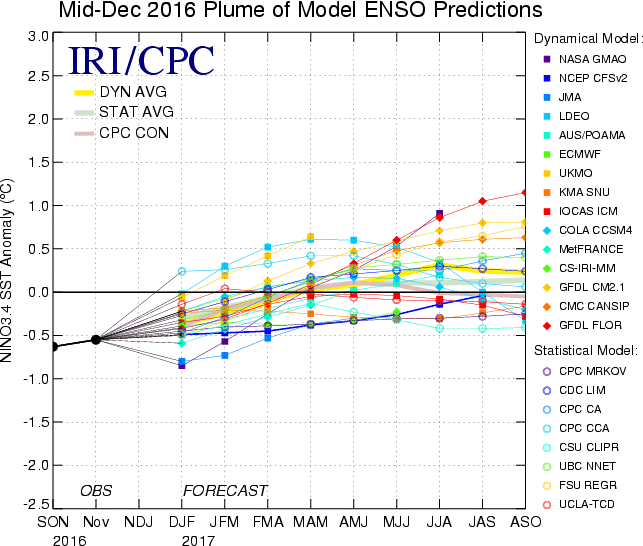 Figure 6. Forecasts of sea surface temperature (SST) anomalies for the Niño 3.4 region (5°N-5°S, 120°W-170°W). Figure updated 13 December 2016.