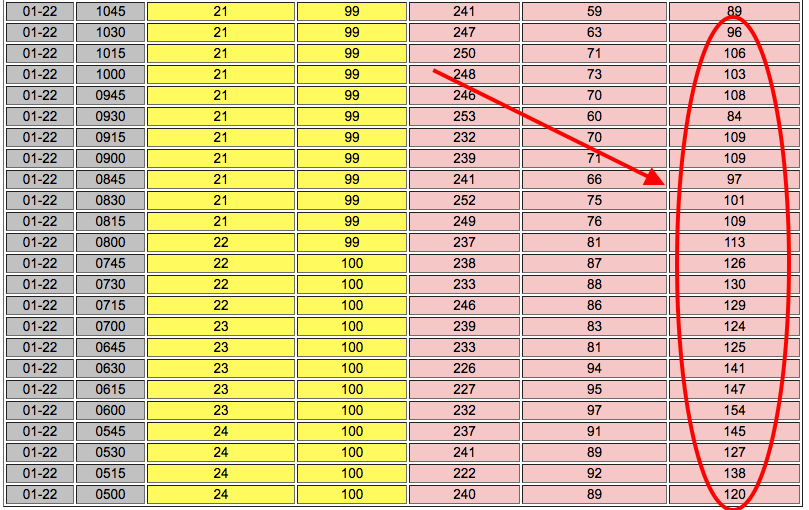 Over 100mph wind gusts today at 8,700 at Squaw from 5am until 10:15am. 
