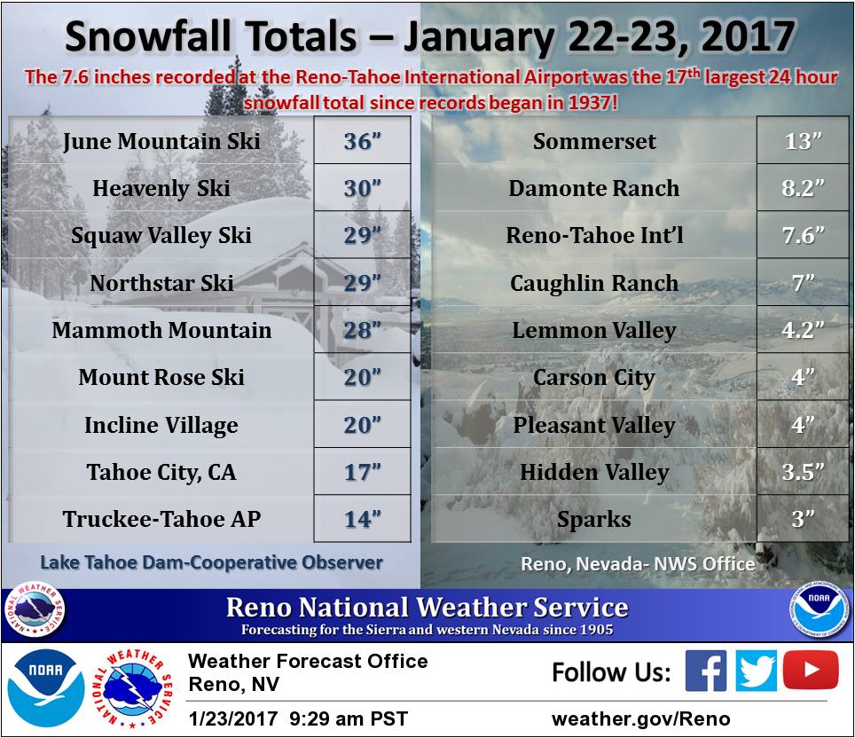 Oh my, snowfall totals are insane in California. Image: NOAA Reno, NV Today.