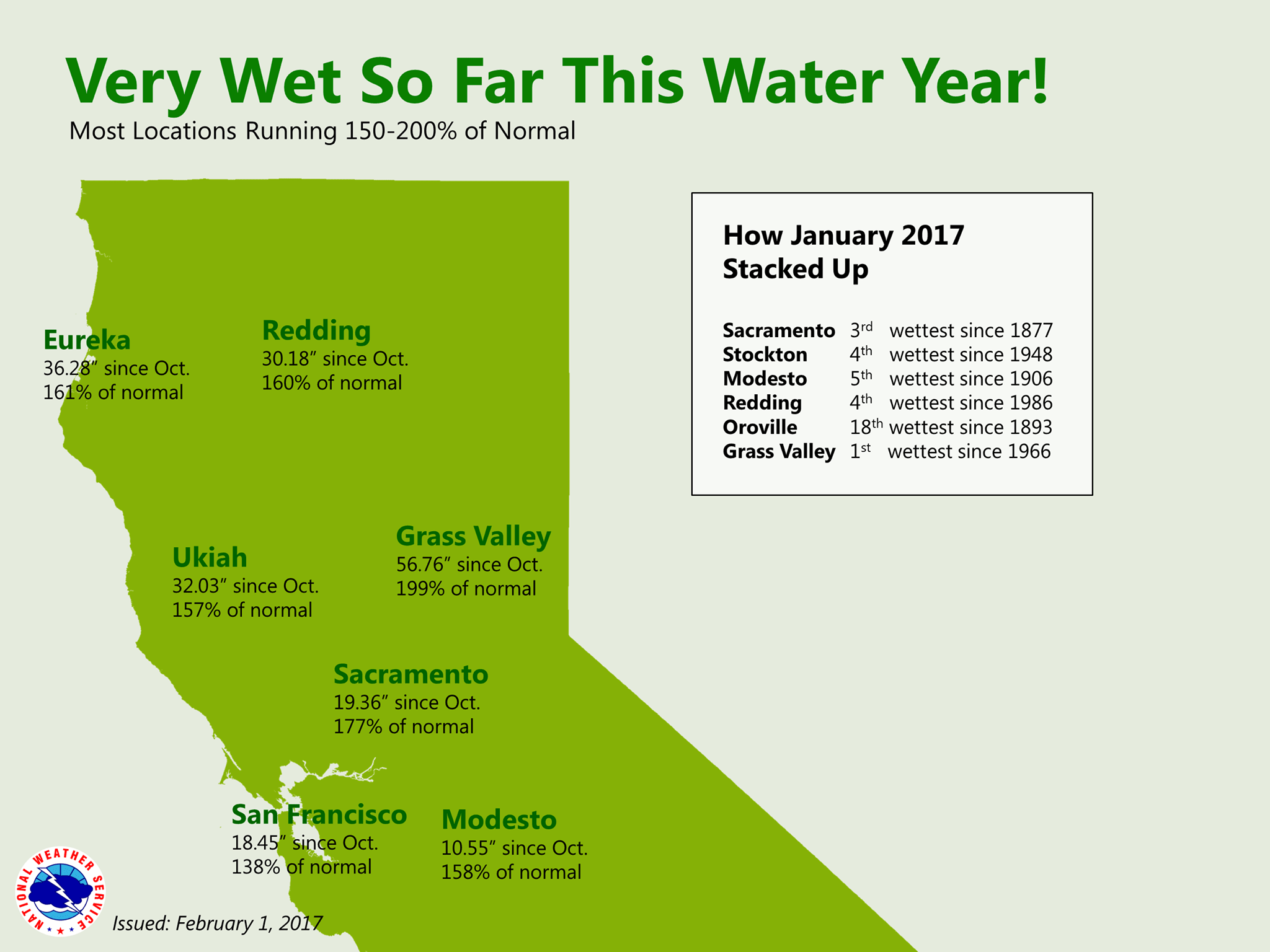 Most locations are running 150-200% of normal after one of the wettest Januaries on record. Image: NOAA Sacramento, CA