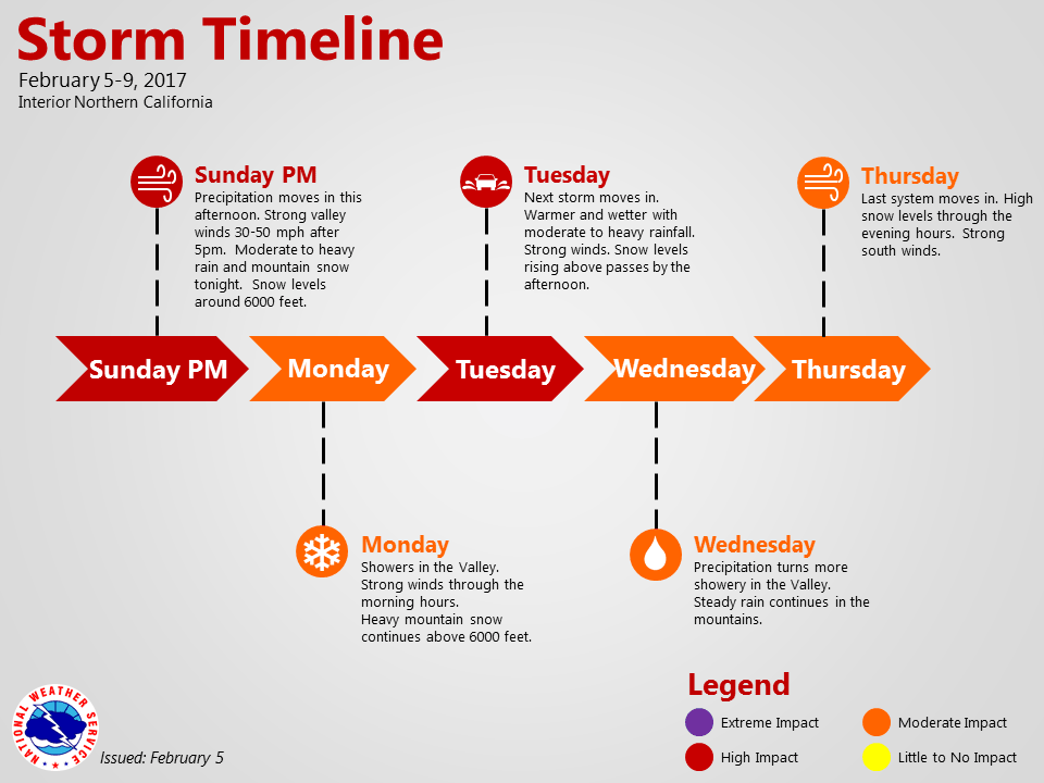 Storm timeline. Image: NOAA Sacramento, CA