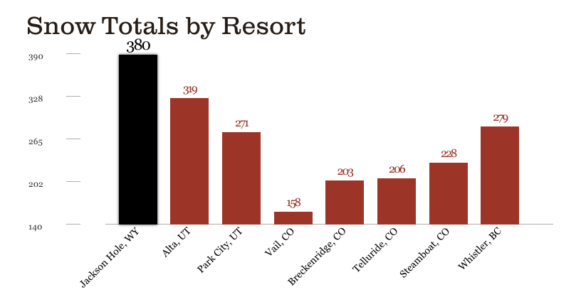 Jackson snowfall total. image: jackson hole