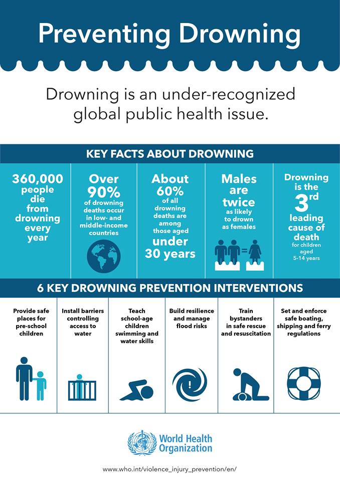 Drowning stats
