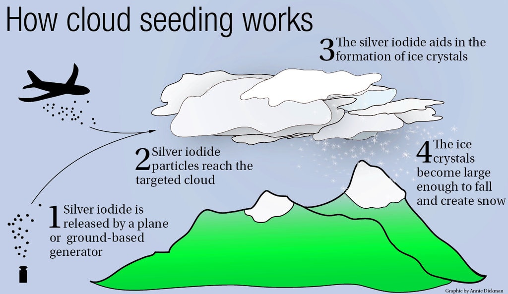 cloud seeding, snow, precipitation, vail, summit, snowfall,