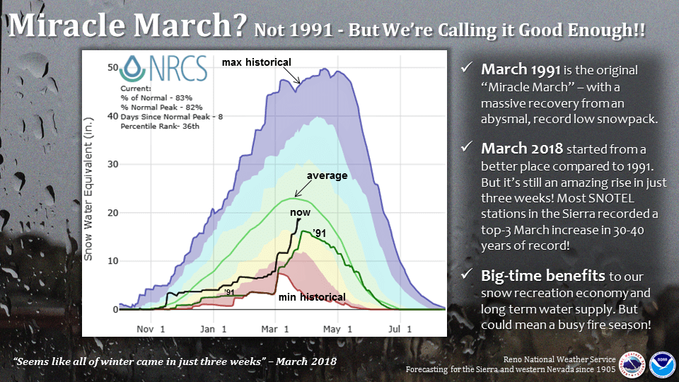 miracle march, march, nws