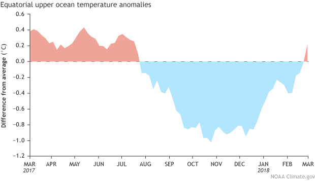 NOAA, enso, la nina, el niño, conditions, neutral, spring, summer, sea temperatures