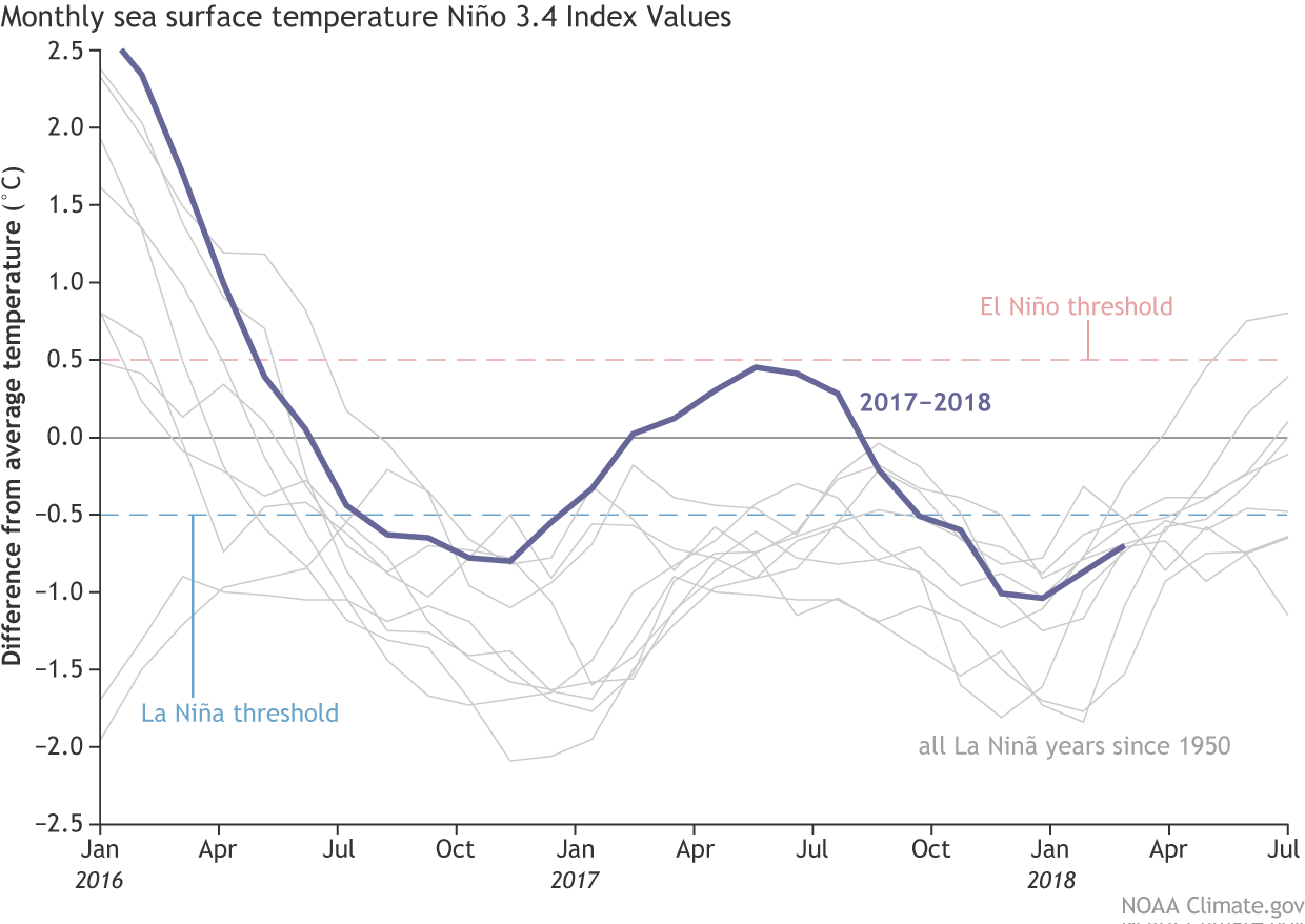 NOAA, enso, la nina, el niño, conditions, neutral, spring, summer, sea temperatures