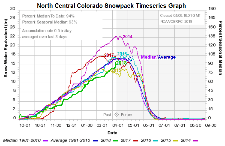 nws, noaa, snowpack, colorado
