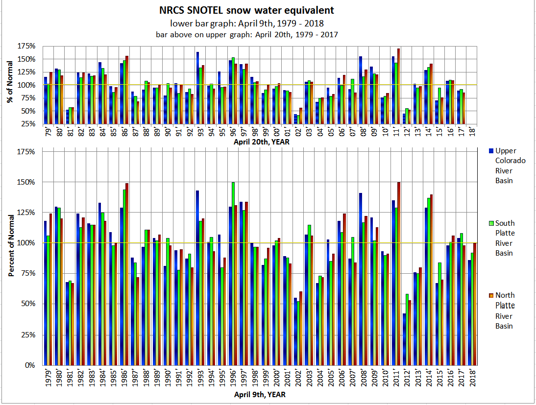 nws, noaa, snowpack, colorado