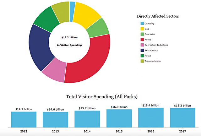 nps, national parks service, economy, revenue