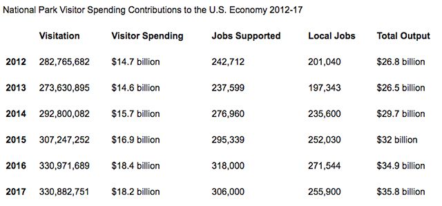 nps, national parks service, economy, revenue