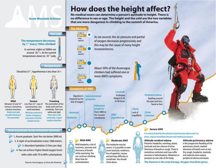 climbing, high elevation, altitude, body effects