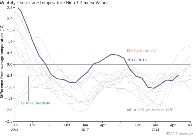 noaa, enso, la nina