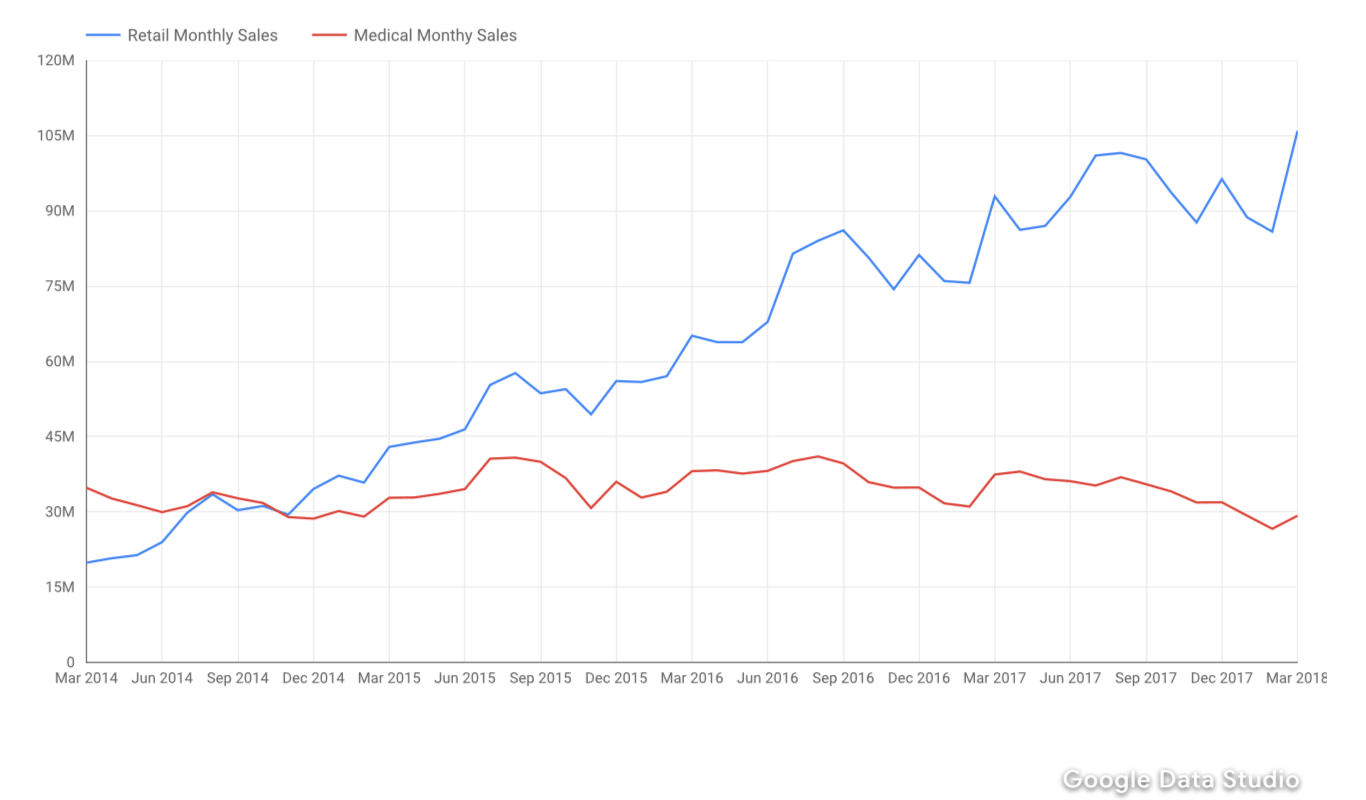 graph, marijuana, colorado, medicinal, recreational