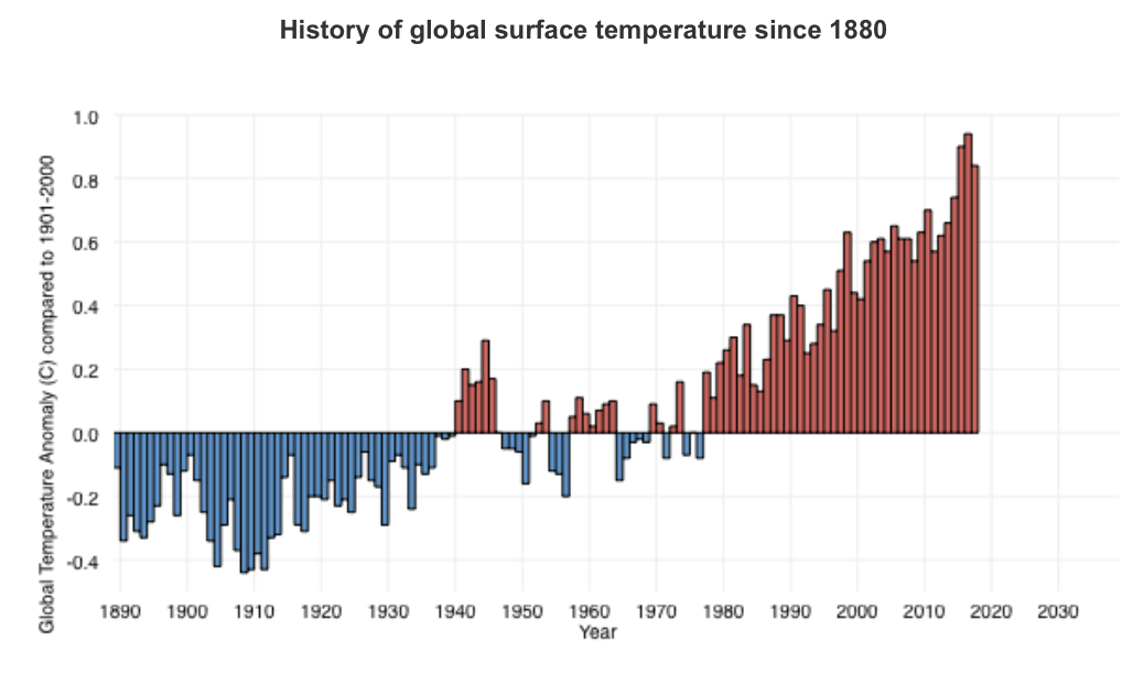 worst winter, global temps, noaa, nws