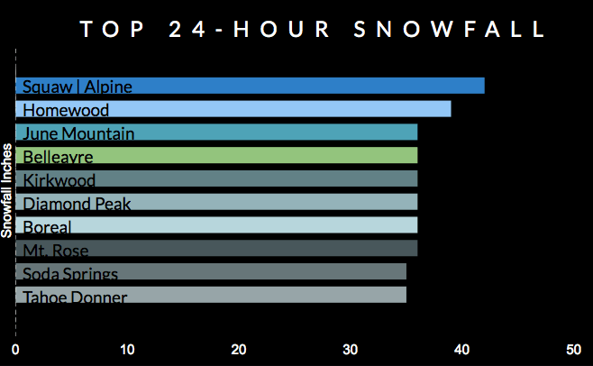 onthesnow, snowfall summary,