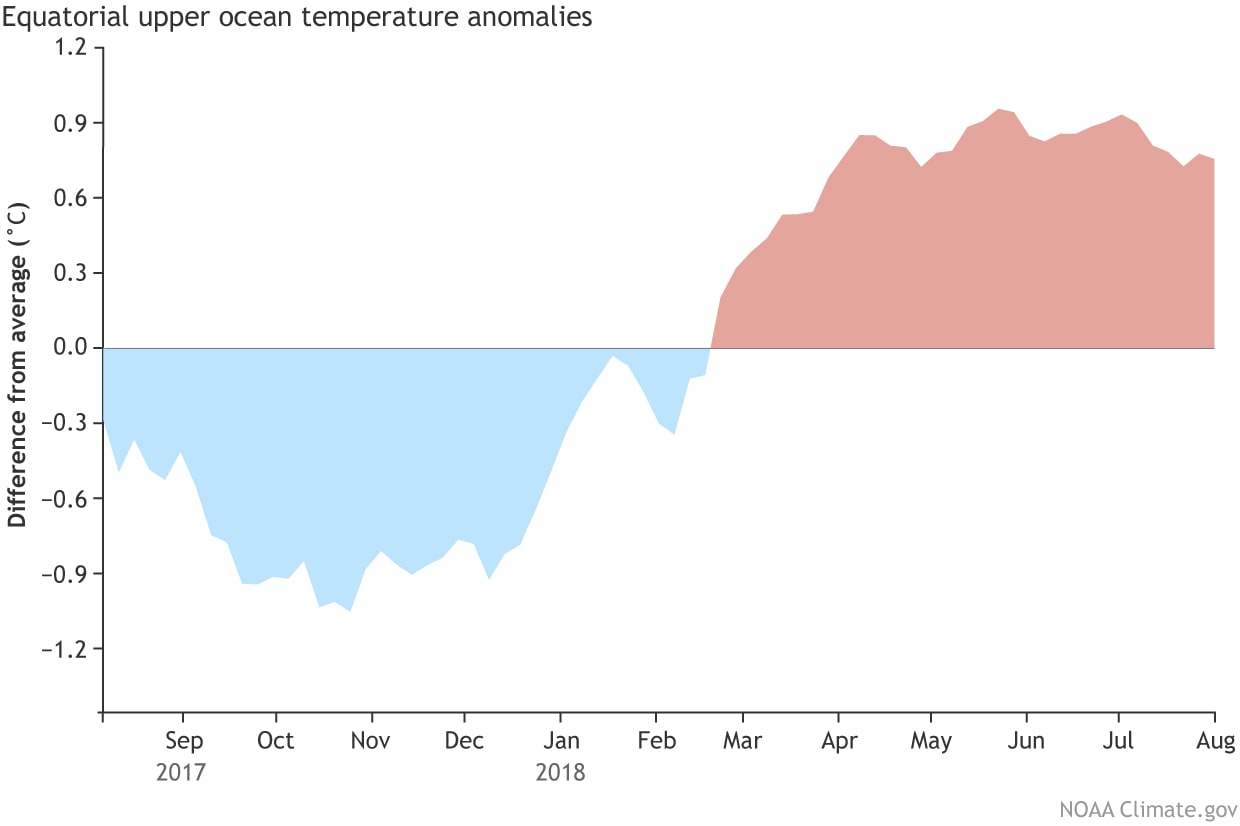 noaa, enso