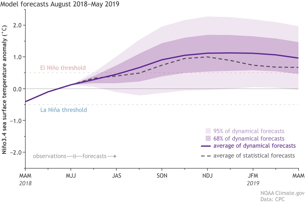 noaa, enso