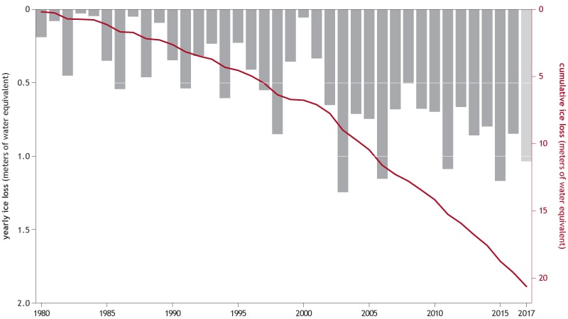 noaa, state of the climate 2017