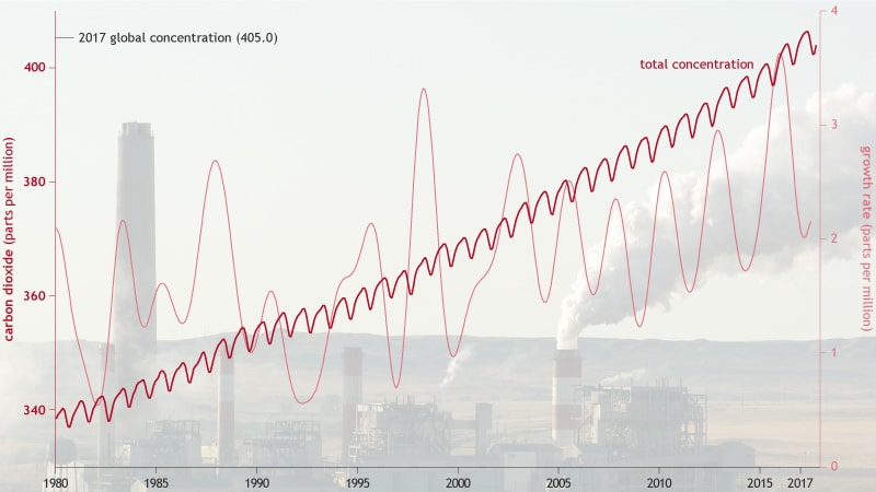 noaa, state of the climate 2017