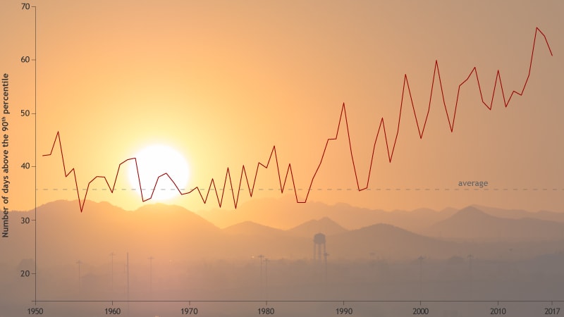 noaa, state of the climate 2017