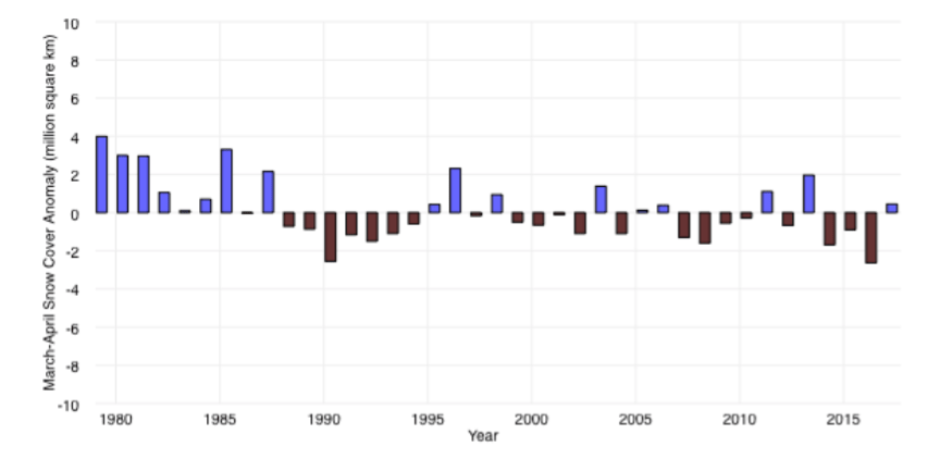 noaa, nws, spring snow, climate change
