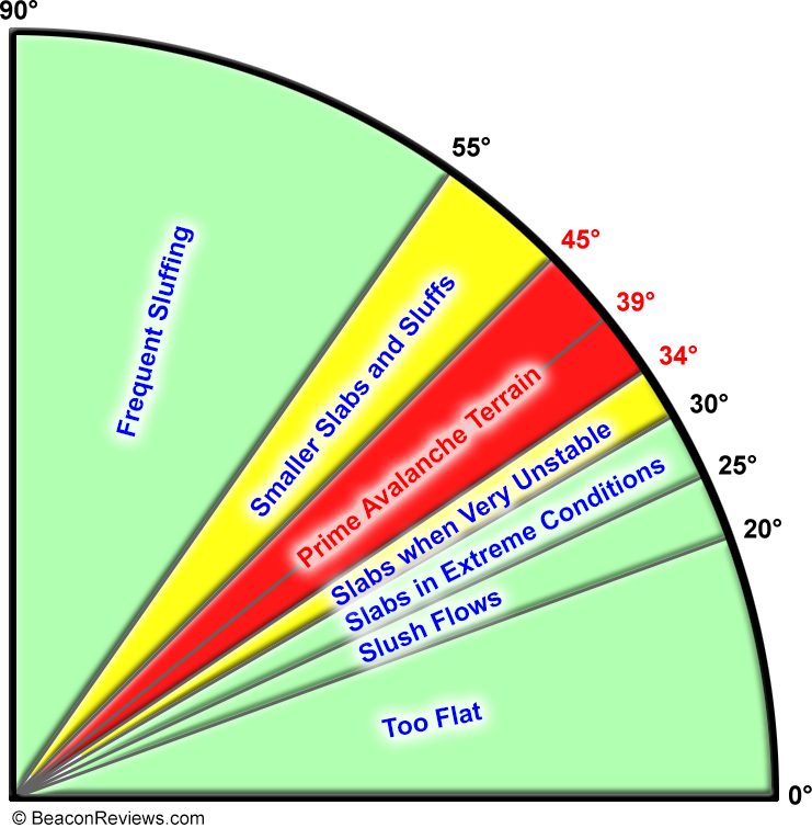 Frequency based on pitch