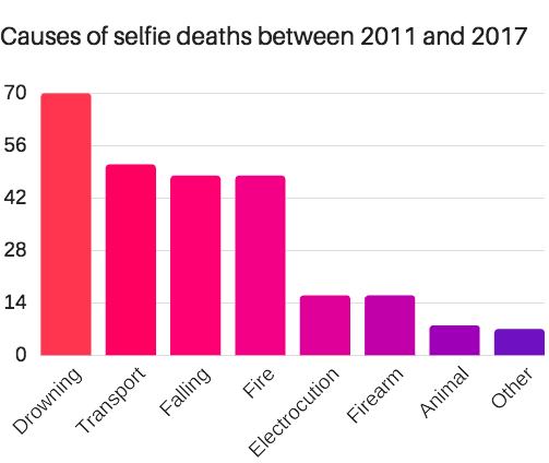 Graph of selfie deaths