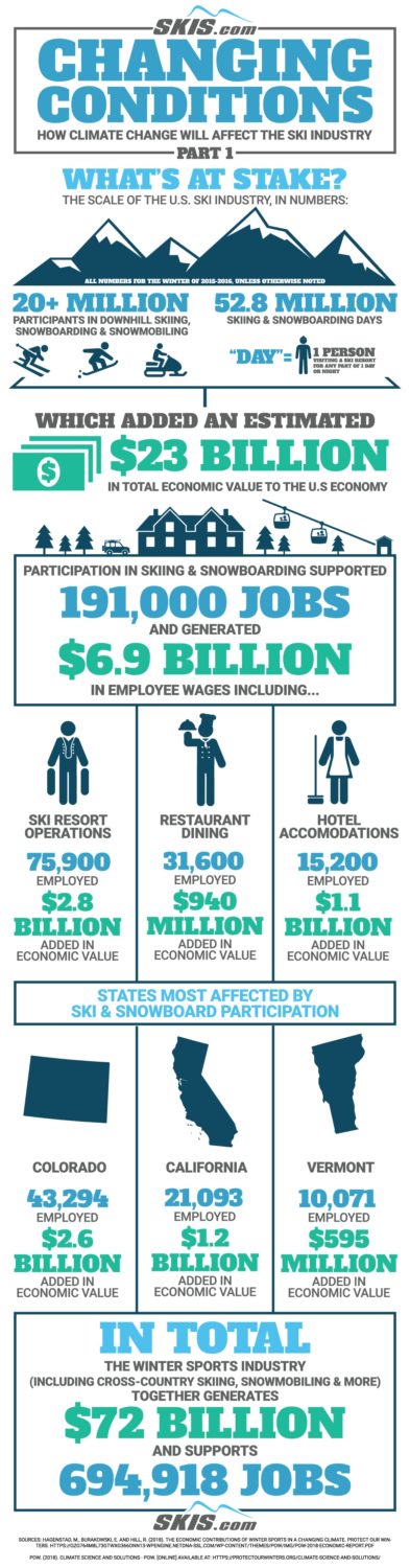 Protect Our Winters data, Protect our winters, Environmental Impact on Winters, The Ski Industry Economy, Economic impacts of climate change, climate change and our winters