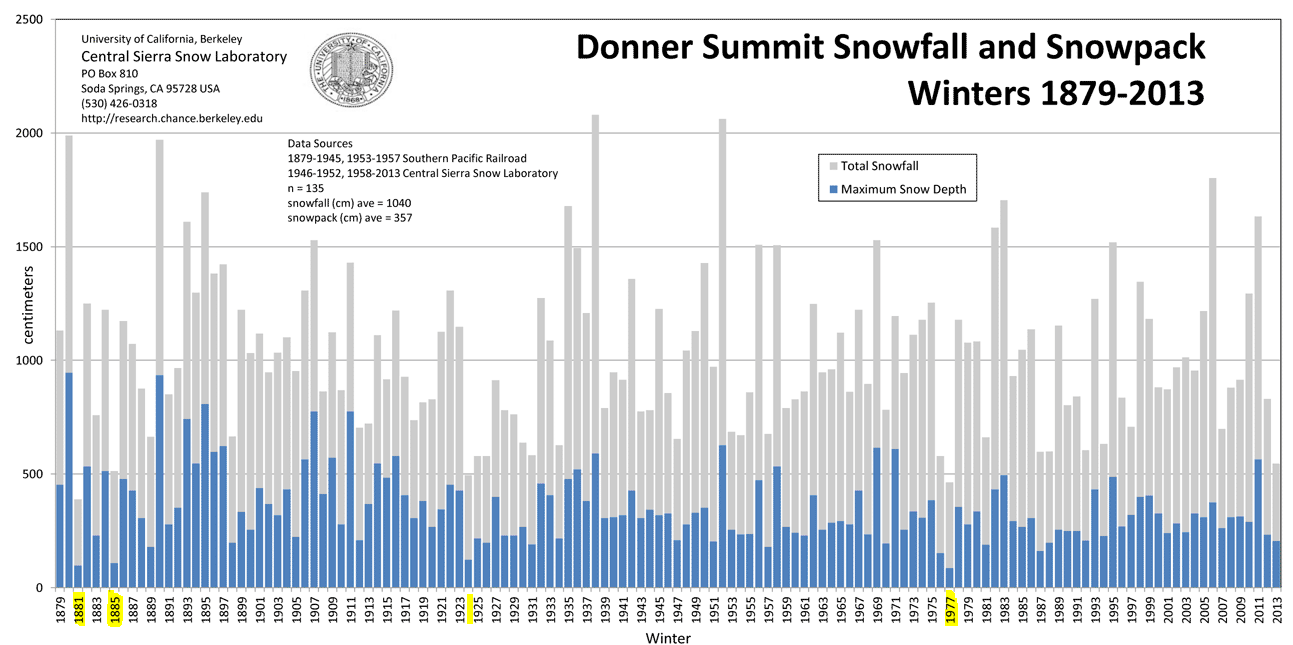 Sierra, Snow Pack, Sierra Snow Pack