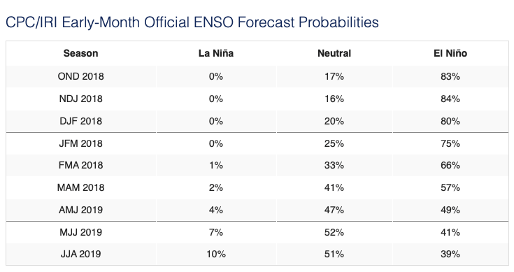 el nino, enso, noaa
