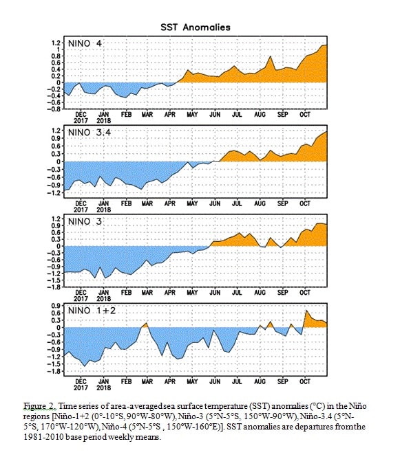 el Niño, enso, noaa