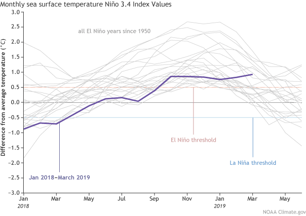 ENSO, el nino