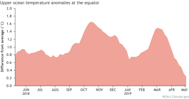 el niño, enso, noaa