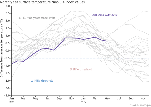noaa, el nino, enso, el niño